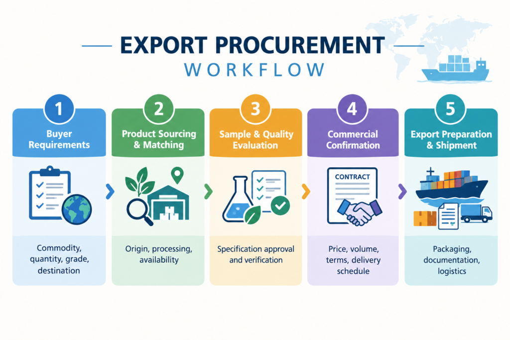 agricultural commodity exporter